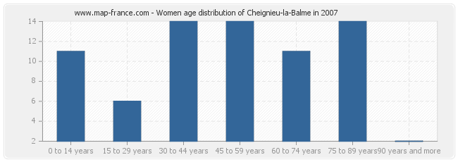 Women age distribution of Cheignieu-la-Balme in 2007