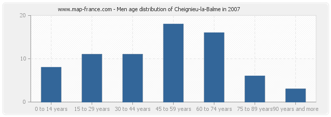 Men age distribution of Cheignieu-la-Balme in 2007