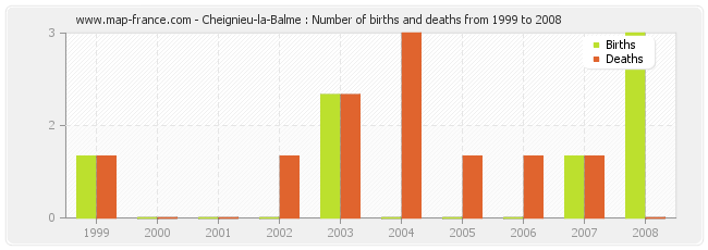 Cheignieu-la-Balme : Number of births and deaths from 1999 to 2008