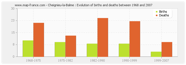 Cheignieu-la-Balme : Evolution of births and deaths between 1968 and 2007
