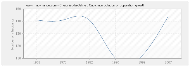 Cheignieu-la-Balme : Cubic interpolation of population growth