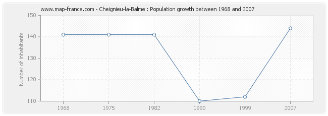 Population Cheignieu-la-Balme