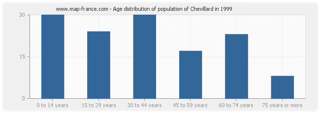 Age distribution of population of Chevillard in 1999