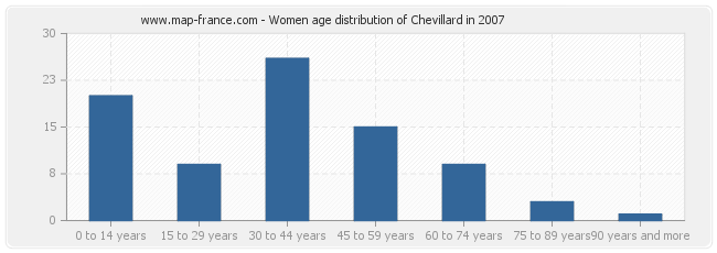 Women age distribution of Chevillard in 2007