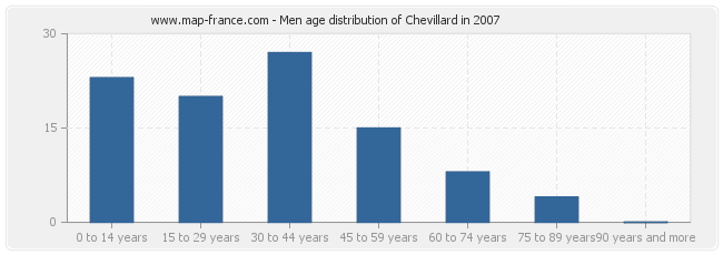 Men age distribution of Chevillard in 2007