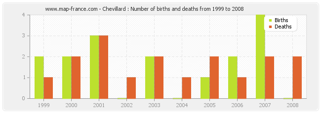 Chevillard : Number of births and deaths from 1999 to 2008