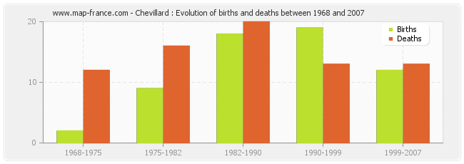 Chevillard : Evolution of births and deaths between 1968 and 2007