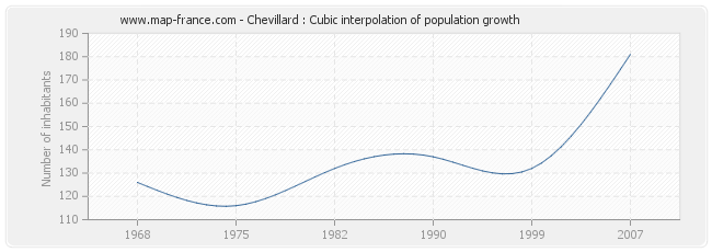 Chevillard : Cubic interpolation of population growth