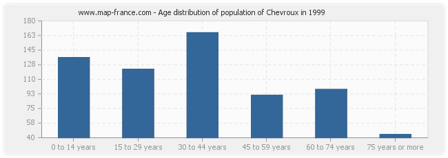 Age distribution of population of Chevroux in 1999