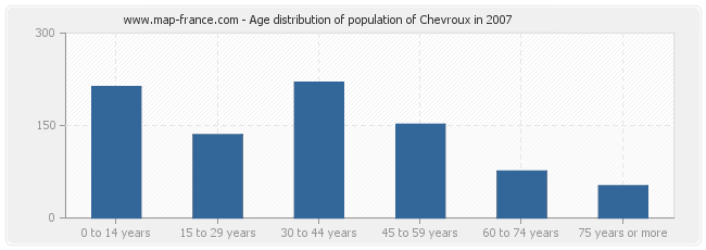 Age distribution of population of Chevroux in 2007
