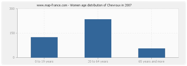 Women age distribution of Chevroux in 2007