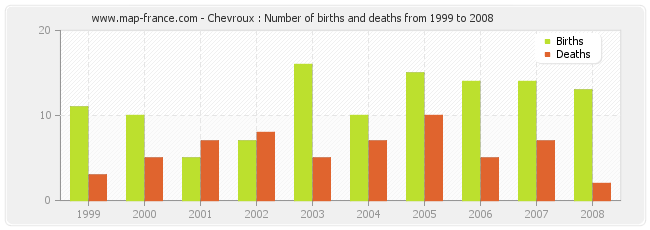 Chevroux : Number of births and deaths from 1999 to 2008