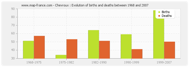 Chevroux : Evolution of births and deaths between 1968 and 2007