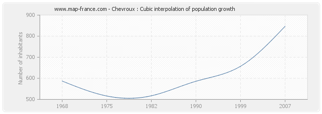 Chevroux : Cubic interpolation of population growth