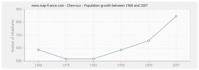 Population Chevroux