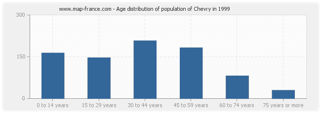 Age distribution of population of Chevry in 1999