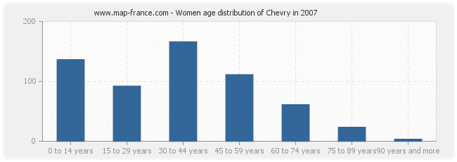 Women age distribution of Chevry in 2007