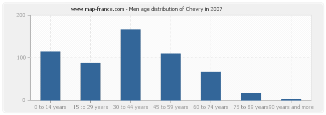 Men age distribution of Chevry in 2007