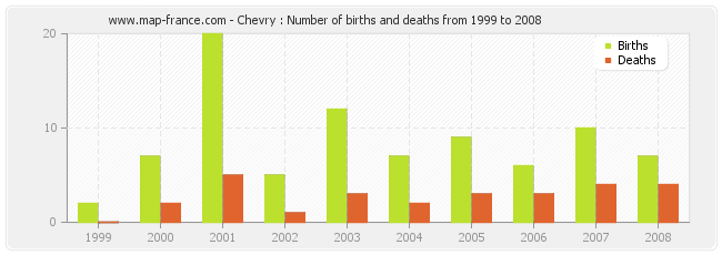 Chevry : Number of births and deaths from 1999 to 2008