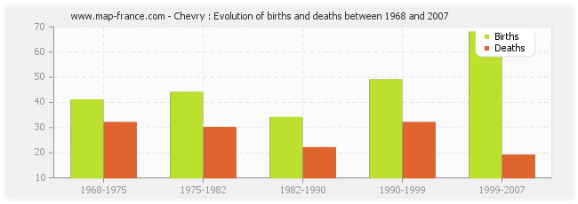 Chevry : Evolution of births and deaths between 1968 and 2007