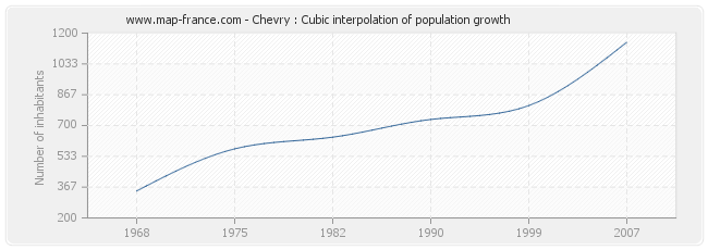Chevry : Cubic interpolation of population growth