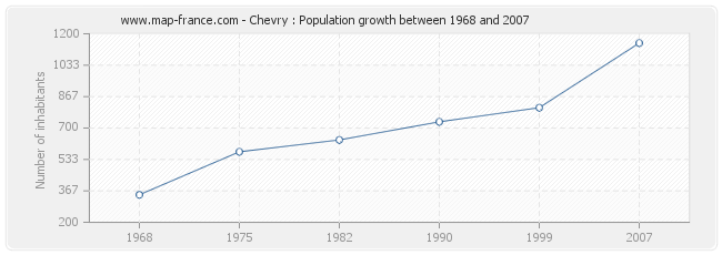 Population Chevry