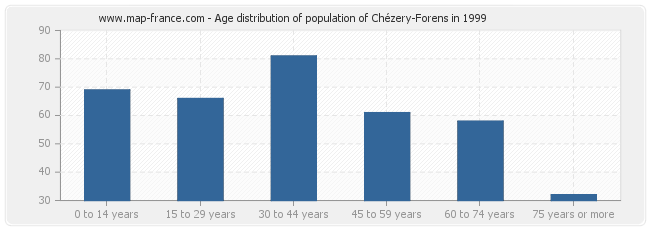 Age distribution of population of Chézery-Forens in 1999