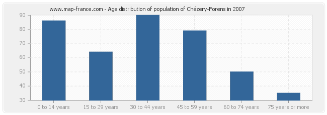 Age distribution of population of Chézery-Forens in 2007