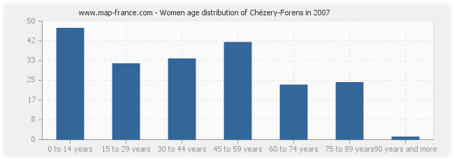 Women age distribution of Chézery-Forens in 2007