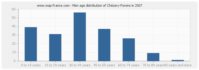 Men age distribution of Chézery-Forens in 2007