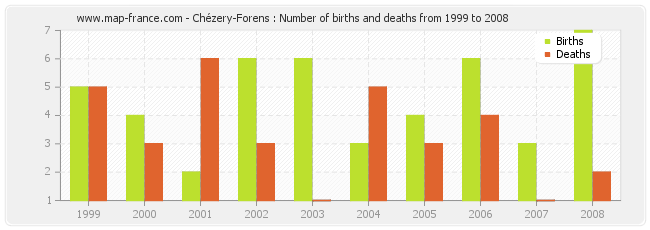 Chézery-Forens : Number of births and deaths from 1999 to 2008