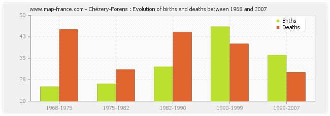 Chézery-Forens : Evolution of births and deaths between 1968 and 2007