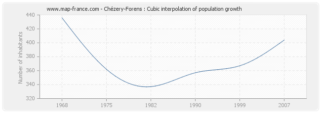 Chézery-Forens : Cubic interpolation of population growth