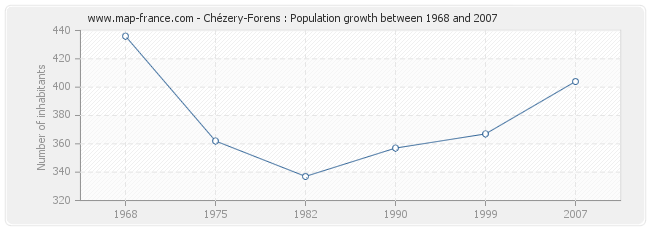 Population Chézery-Forens