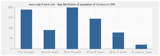 Age distribution of population of Civrieux in 1999