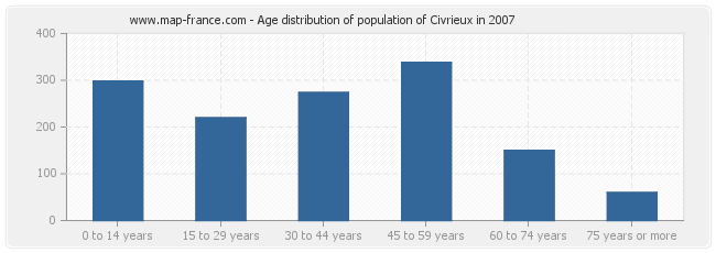 Age distribution of population of Civrieux in 2007