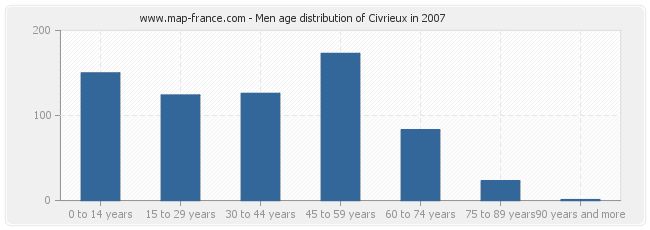 Men age distribution of Civrieux in 2007