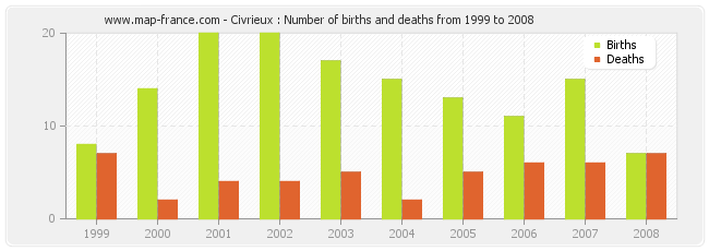Civrieux : Number of births and deaths from 1999 to 2008