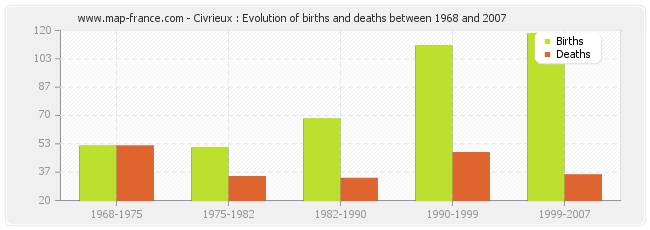 Civrieux : Evolution of births and deaths between 1968 and 2007
