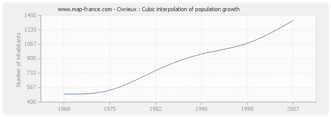 Civrieux : Cubic interpolation of population growth