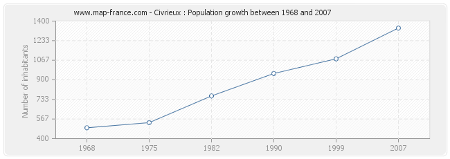 Population Civrieux