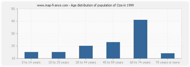 Age distribution of population of Cize in 1999