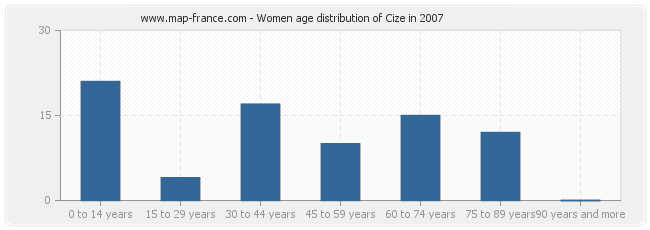 Women age distribution of Cize in 2007