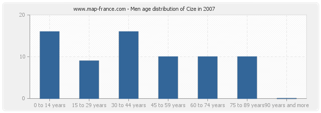 Men age distribution of Cize in 2007