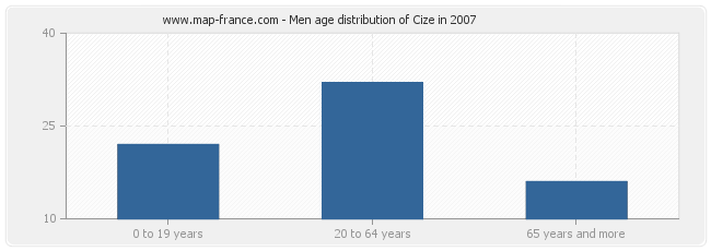 Men age distribution of Cize in 2007