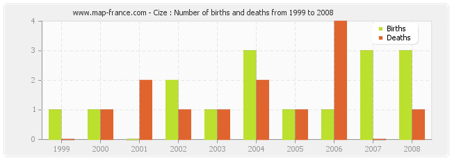 Cize : Number of births and deaths from 1999 to 2008