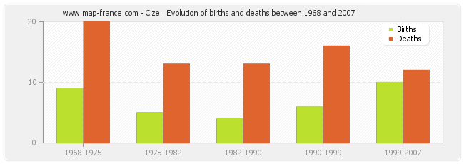 Cize : Evolution of births and deaths between 1968 and 2007