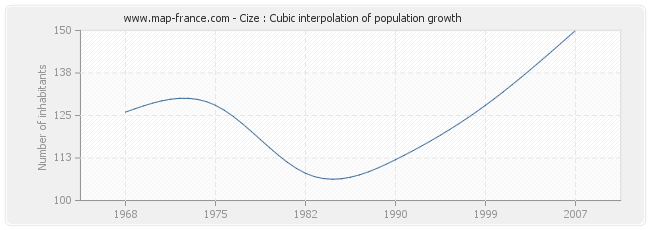 Cize : Cubic interpolation of population growth
