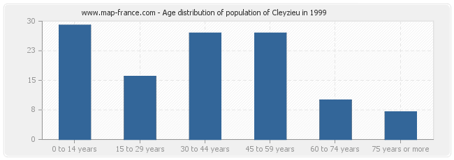 Age distribution of population of Cleyzieu in 1999