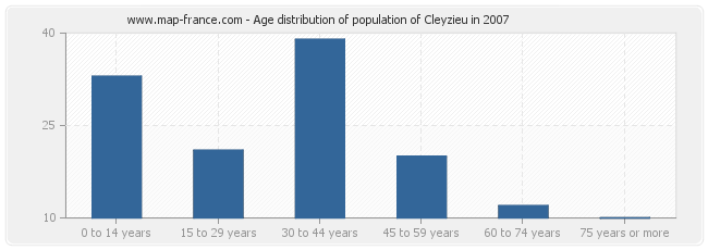 Age distribution of population of Cleyzieu in 2007